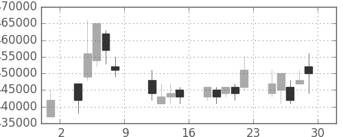 NTTの日足チャート(2004年10月)