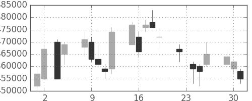 ＮＴＴの日足チャート(2004年11月)