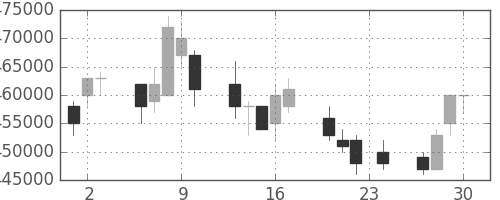 ＮＴＴの日足チャート(2004年12月)