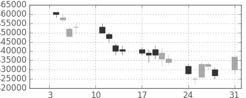 ＮＴＴの日足チャート(2005年1月)