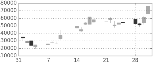 ＮＴＴの日足チャート(2005年2月)