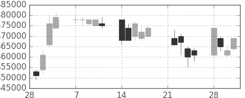 ＮＴＴの日足チャート(2005年3月)