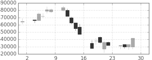 ＮＴＴの日足チャート(2005年4月)