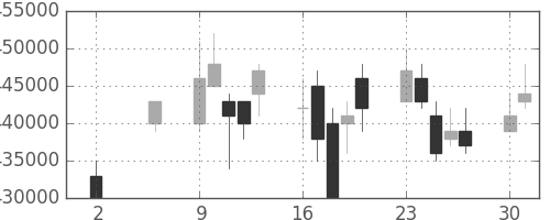 ＮＴＴの日足チャート(2005年5月)