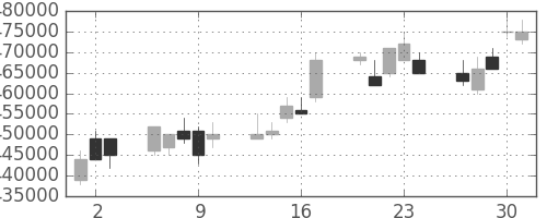 ＮＴＴの日足チャート(2005年6月)