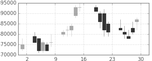 ＮＴＴの日足チャート(2005年7月)