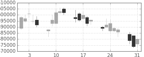 ＮＴＴの日足チャート(2005年8月)