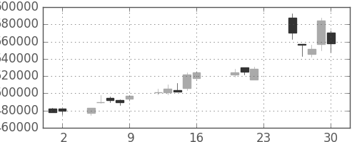 ＮＴＴの日足チャート(2005年9月)