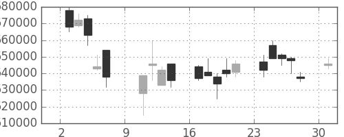 NTTの日足チャート(2005年10月)