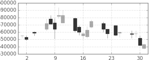 ＮＴＴの日足チャート(2005年11月)