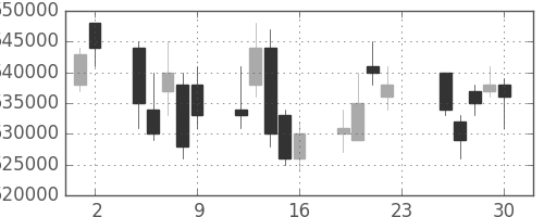 ＮＴＴの日足チャート(2005年12月)