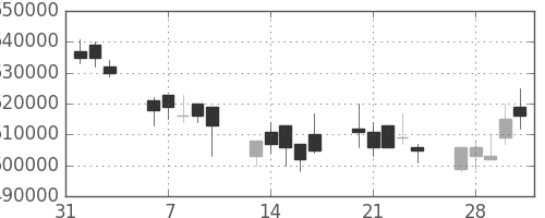 ＮＴＴの日足チャート(2006年2月)