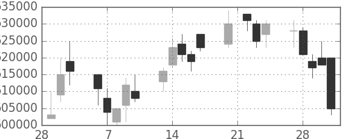 ＮＴＴの日足チャート(2006年3月)