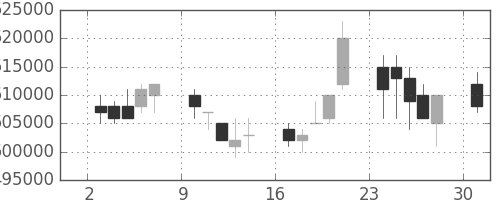 ＮＴＴの日足チャート(2006年4月)