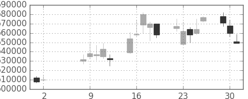 ＮＴＴの日足チャート(2006年5月)