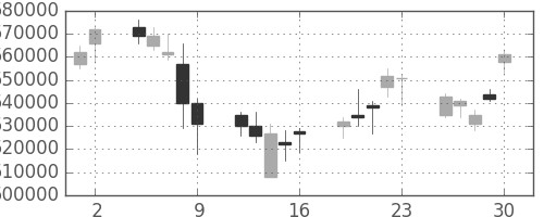 ＮＴＴの日足チャート(2006年6月)