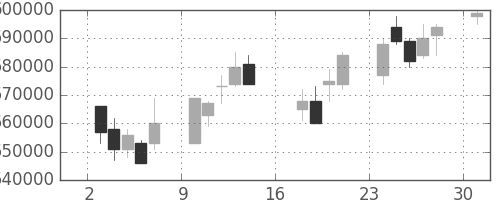 ＮＴＴの日足チャート(2006年7月)
