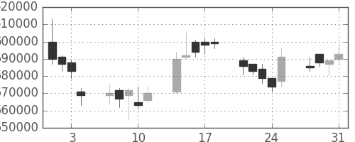 ＮＴＴの日足チャート(2006年8月)