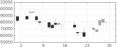 ＮＴＴの日足チャート(2006年9月)