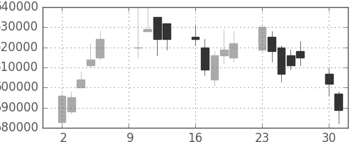 NTTの日足チャート(2006年10月)