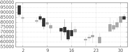 ＮＴＴの日足チャート(2006年11月)