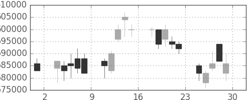 ＮＴＴの日足チャート(2006年12月)