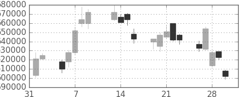 ＮＴＴの日足チャート(2007年2月)