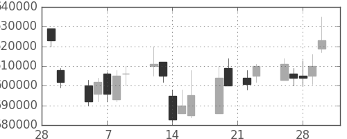 ＮＴＴの日足チャート(2007年3月)