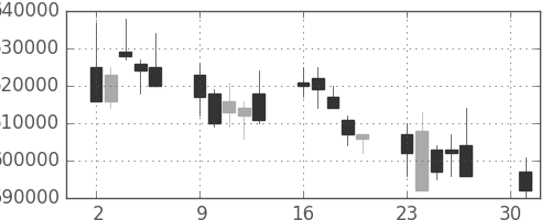 ＮＴＴの日足チャート(2007年4月)