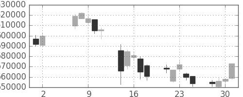 ＮＴＴの日足チャート(2007年5月)