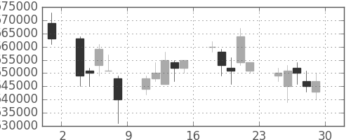 ＮＴＴの日足チャート(2007年6月)