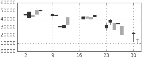 ＮＴＴの日足チャート(2007年7月)