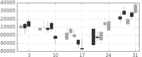 ＮＴＴの日足チャート(2007年8月)