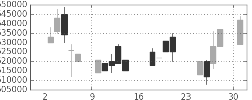 ＮＴＴの日足チャート(2007年9月)