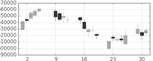 NTTの日足チャート(2007年10月)