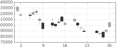 ＮＴＴの日足チャート(2007年11月)