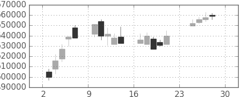 ＮＴＴの日足チャート(2007年12月)