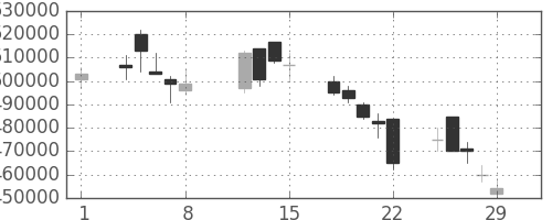 ＮＴＴの日足チャート(2008年2月)