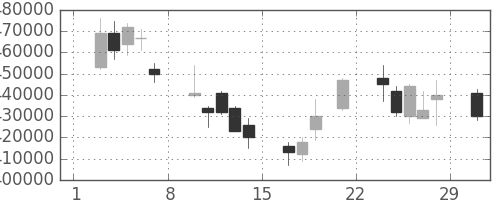 ＮＴＴの日足チャート(2008年3月)