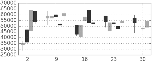 ＮＴＴの日足チャート(2008年4月)
