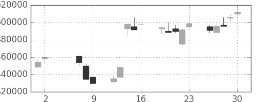 ＮＴＴの日足チャート(2008年5月)