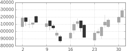 ＮＴＴの日足チャート(2008年6月)