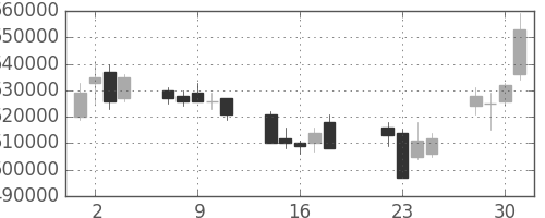 ＮＴＴの日足チャート(2008年7月)