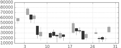ＮＴＴの日足チャート(2008年8月)