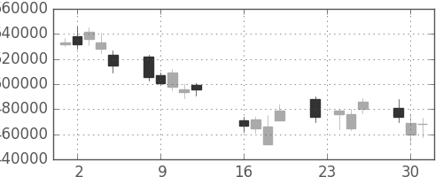 ＮＴＴの日足チャート(2008年9月)