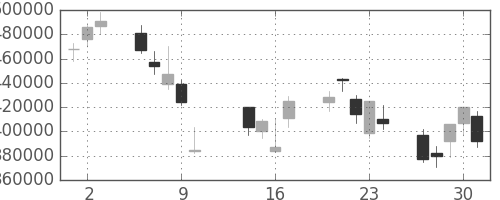 NTTの日足チャート(2008年10月)