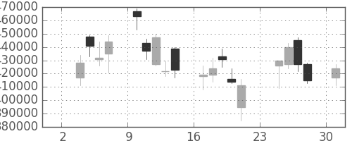 ＮＴＴの日足チャート(2008年11月)