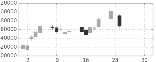 ＮＴＴの日足チャート(2008年12月)