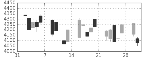 ＮＴＴの日足チャート(2009年2月)
