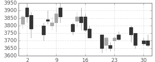 ＮＴＴの日足チャート(2009年4月)